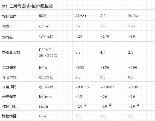 三种陶瓷材料的物理性能.jpg