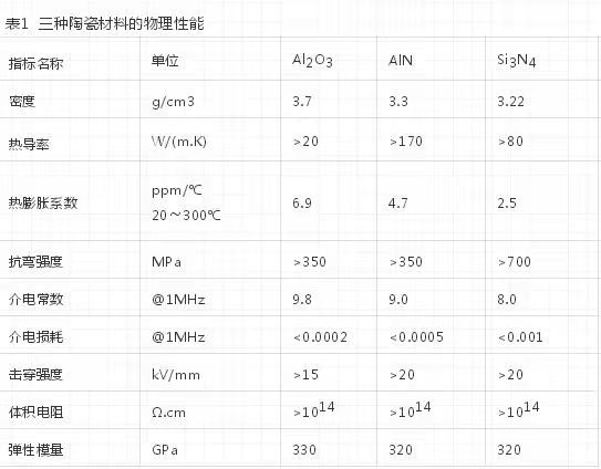 三种陶瓷基板材料的特点