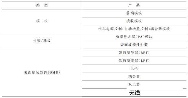 LTCC应用产品分类