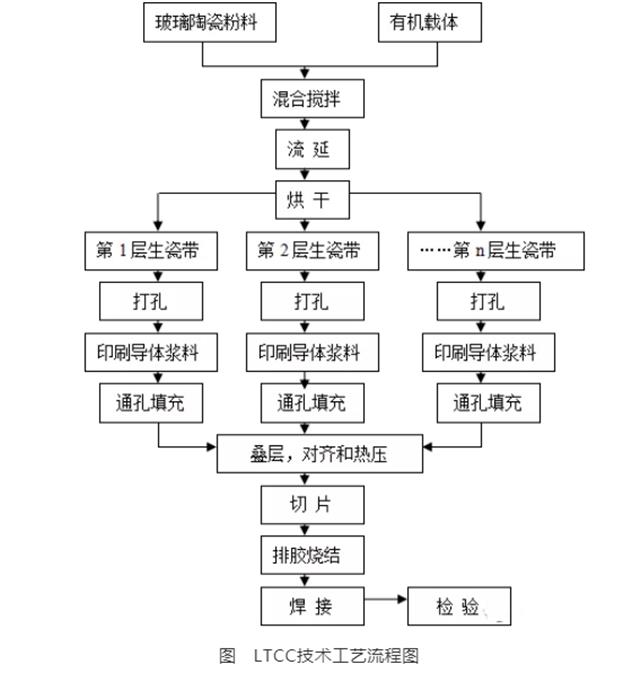 LTCC技术流程图.png