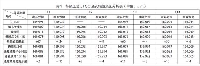 ltcc通孔错位原因分析表.png