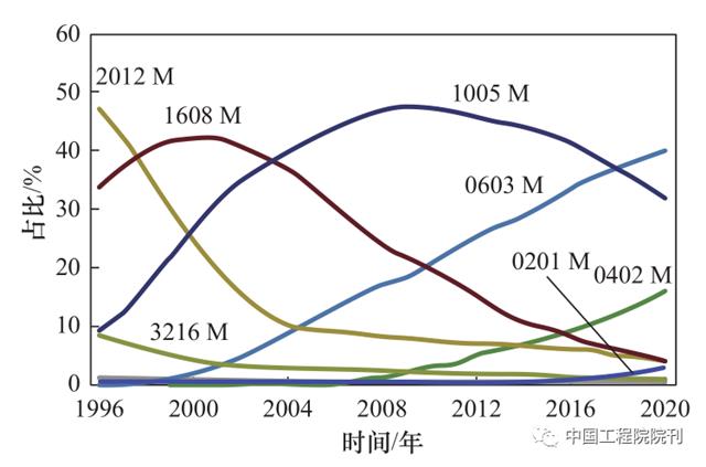 图 1 近年来各种尺寸 MLCC 的市场占比变化.png