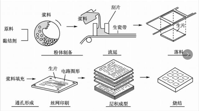 典型的多层陶瓷基板的制造过程.png