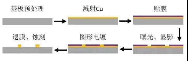 薄膜技术工艺流程