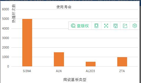 不同类型陶瓷基板热循环次数