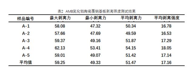 amb氮化铝陶瓷覆铜基板剥离强度测试结果.png