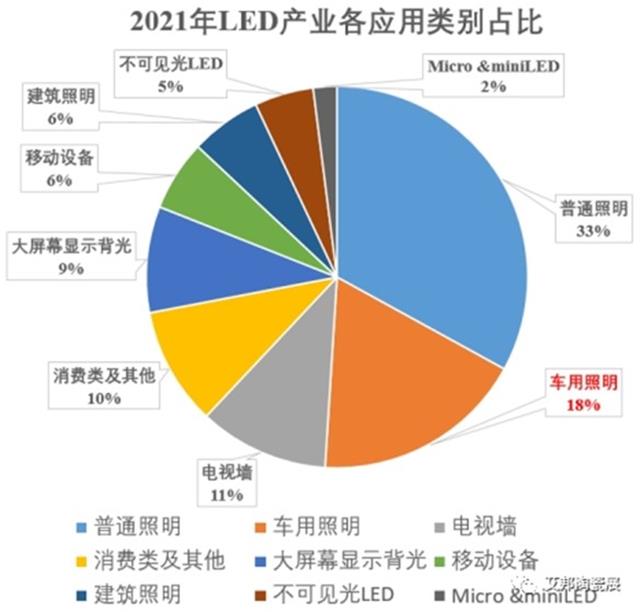 LED等市场应用占比.jpg