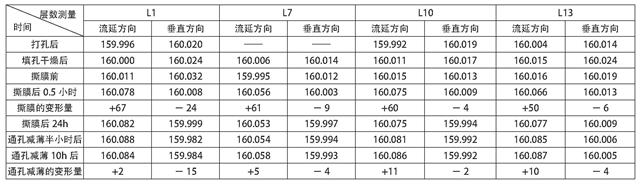 表1 带膜工艺LTCC通孔错位原因分析表（单位：μm).jpg