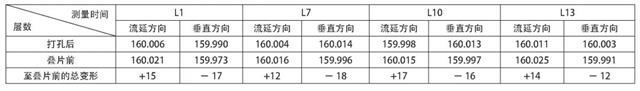 表5 无膜工艺LTCC生瓷形变统计表（单位：μm).jpg