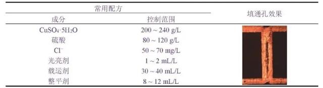 表1 大功率LED陶瓷基板直流电镀填通孔的常用配方及填充效果.jpg