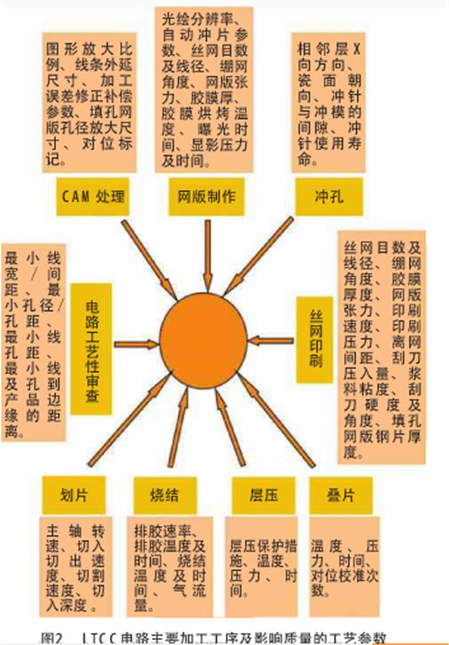 LTCC电路加工工序及影响质量的工艺参数.png