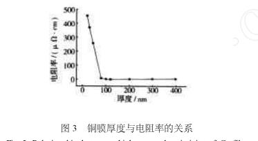 薄膜厚度与电阻率的关系.png