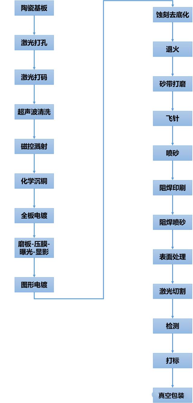 图    DPC 陶瓷基板主要生产工艺流程.jpg