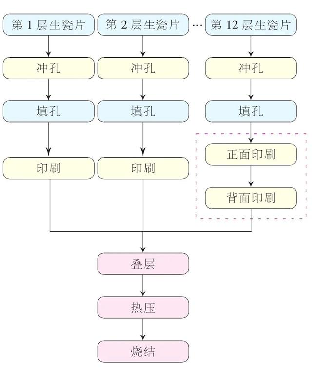 图1 常规工艺流程设计图 