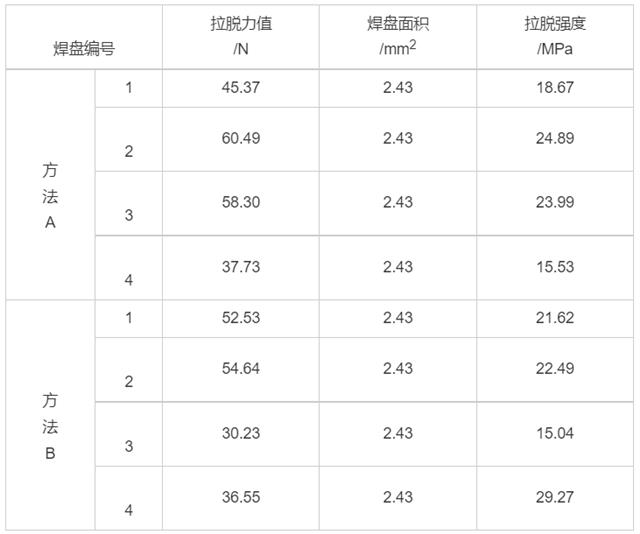 表2 两种工艺方法膜层附着力值