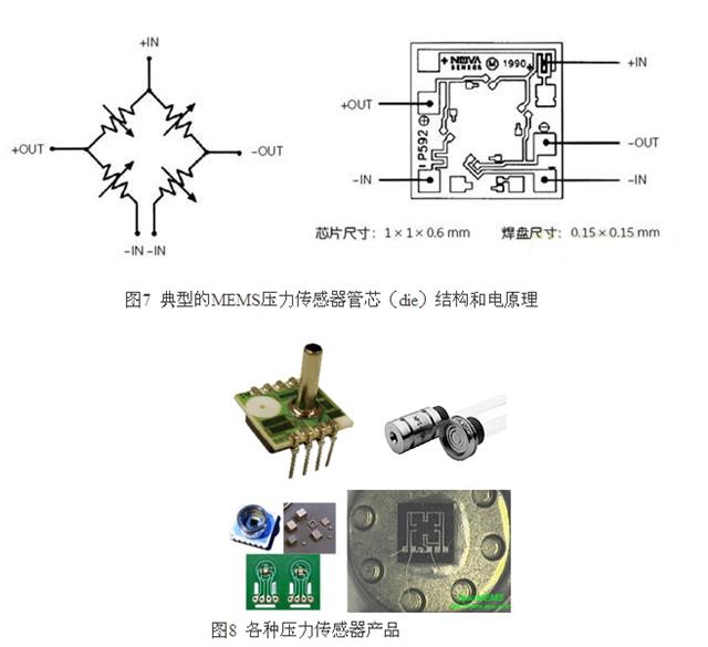 压力传感器原理和结构