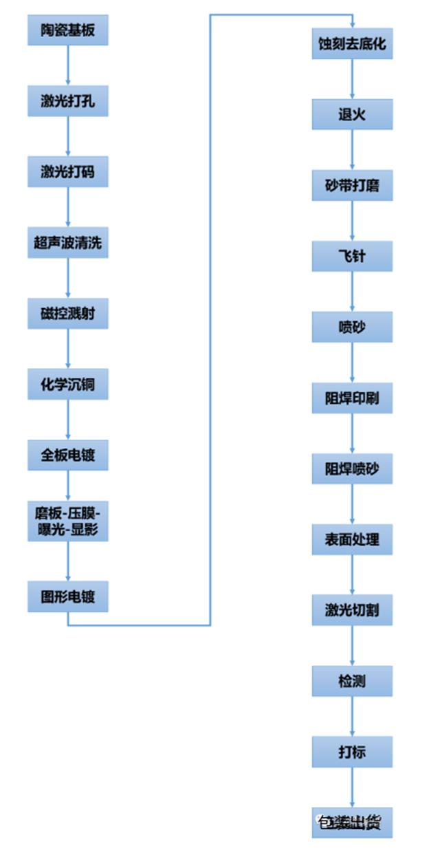 DPC 陶瓷基板主要生产工艺流程