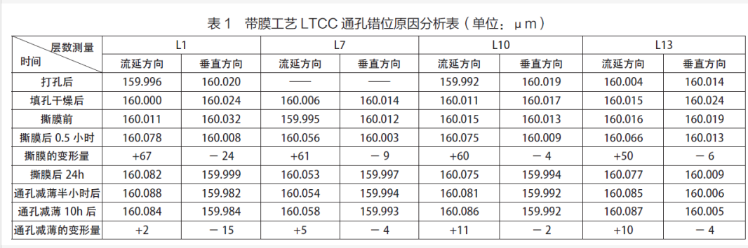 ltcc通孔错位原因分析表.png