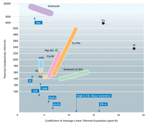 金刚石和各种散热材料的热性能