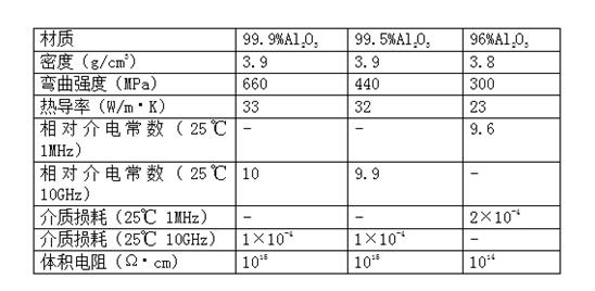 不同纯度氧化铝陶瓷参数对比