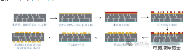 HTCC表面薄膜金属化制备工艺流程